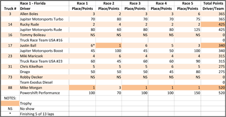 Points Standings